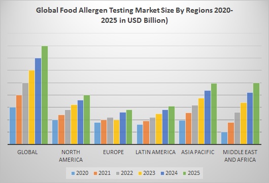 Global Food Allergen Testing Market